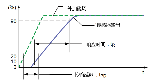傳感器|信號調(diào)理芯片|集成電路設計|芯片