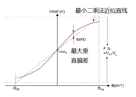 傳感器|信號調(diào)理芯片|集成電路設計|芯片